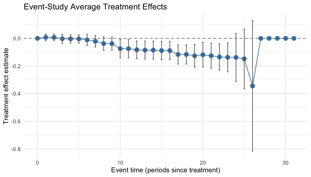 Event-study plot: estimated effect of no-fault divorce reform on the elasticity-scaled female suicide rate, by years since adoption, with confidence intervals.